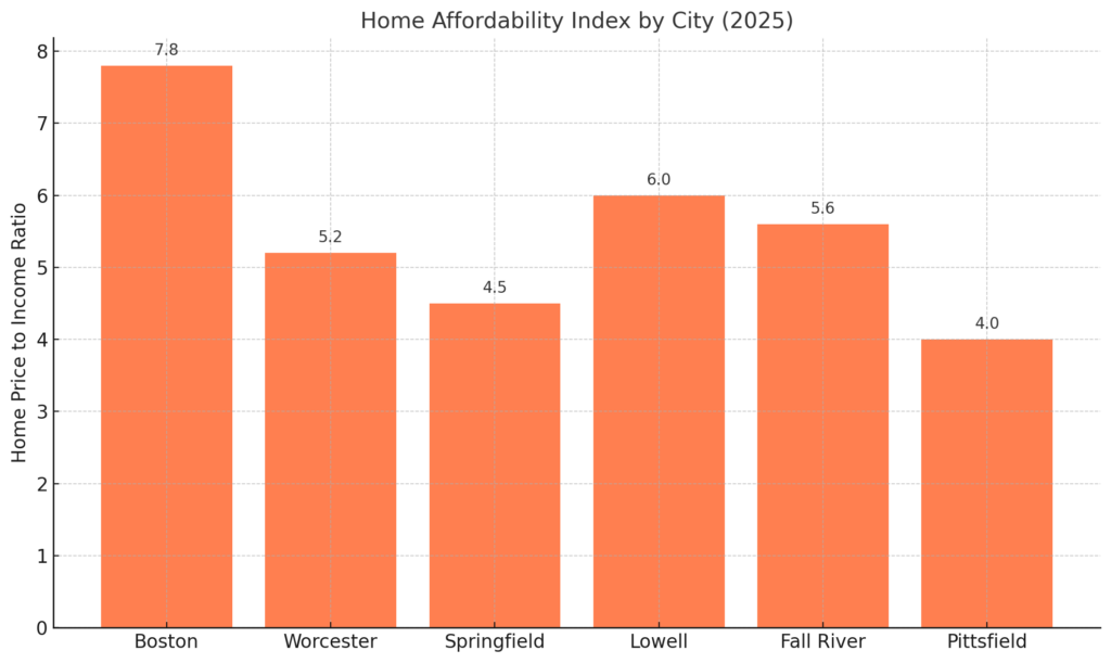 MA Home Affordability Index By City (2025) American Heritage Lending