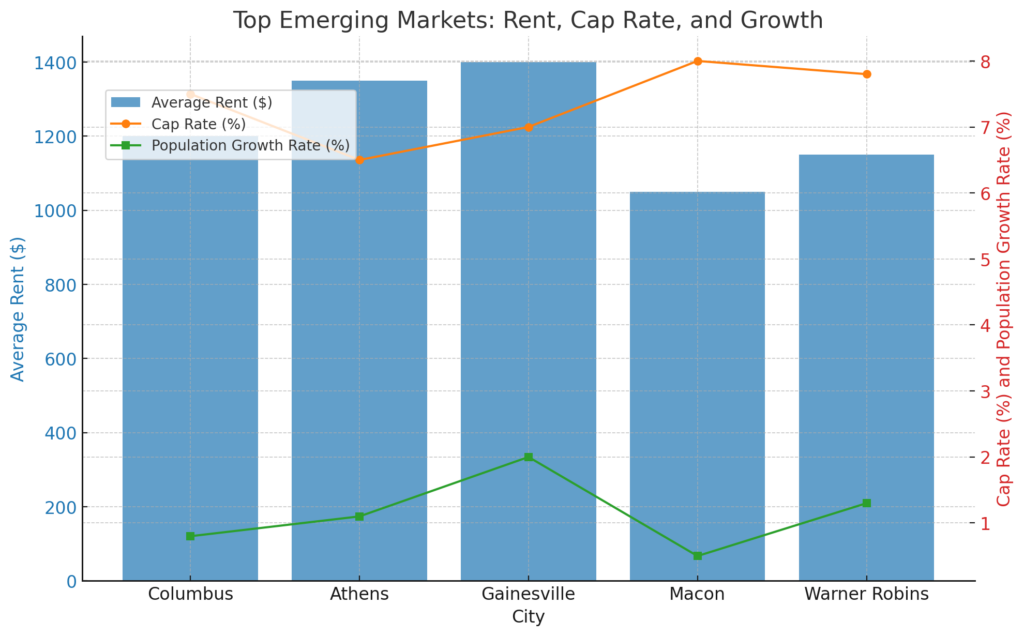 GA Top Emerging Markets: Rent, Cap Rate, And Growth