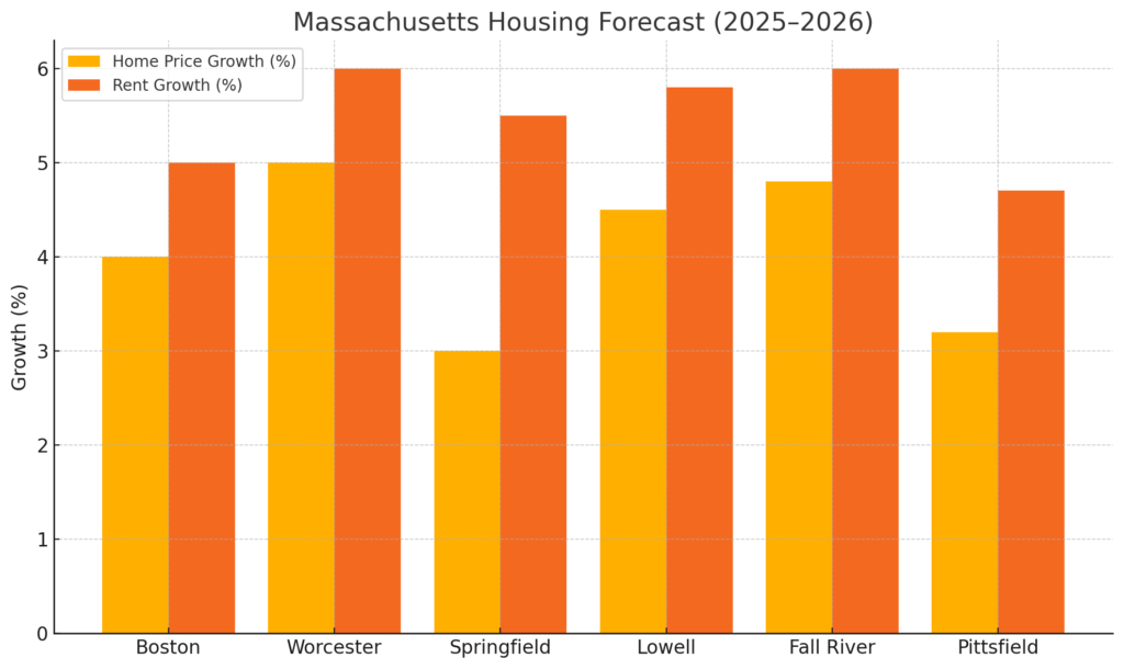 Massachusetts Housing Forecast AHL