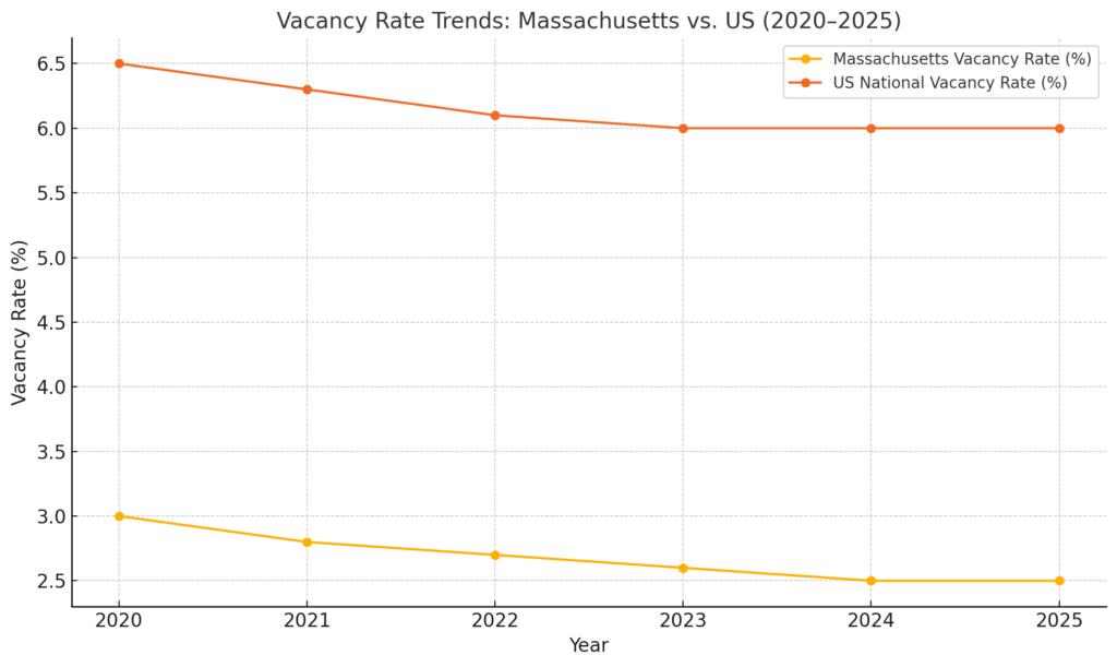 Vacancy Rate Trends: Massachusetts Vs. US (2020–2025) For AHL