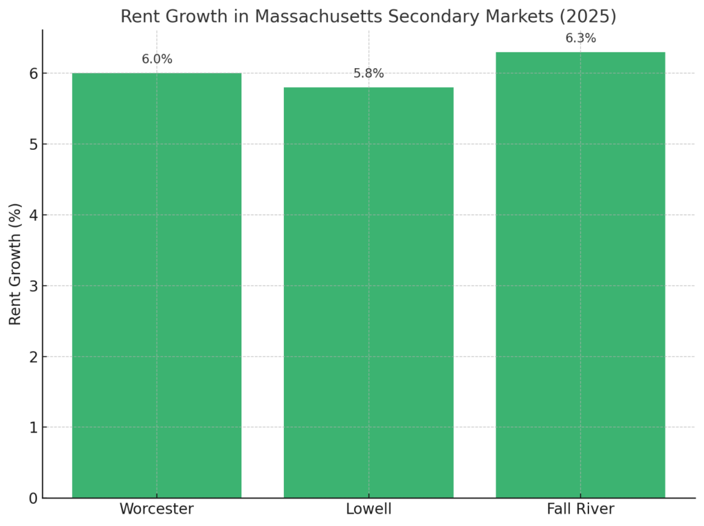 Rent Growth In Massachusetts Secondary Markets (2025) For AHL