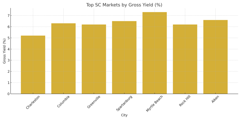 South Carolina Top DSCR Markets