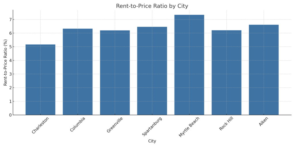 Top rental property markets by rent to price ratio in South Carolina