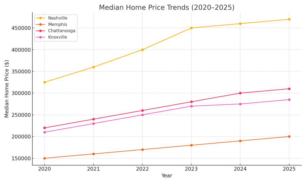 TN Home Price Trends for fix and flip investors