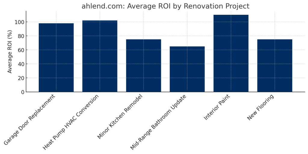 Average ROI By Renovation Project