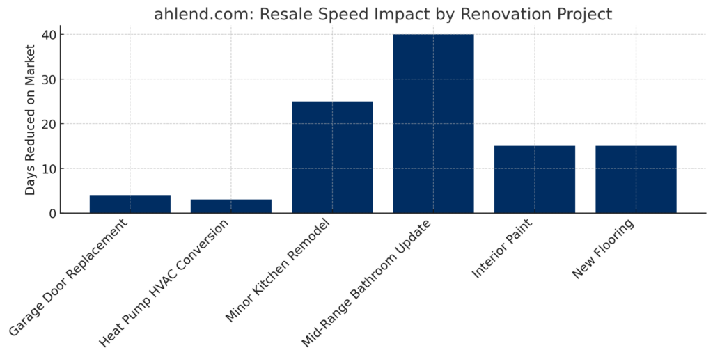 Resale Speed Impact By Renovation Project