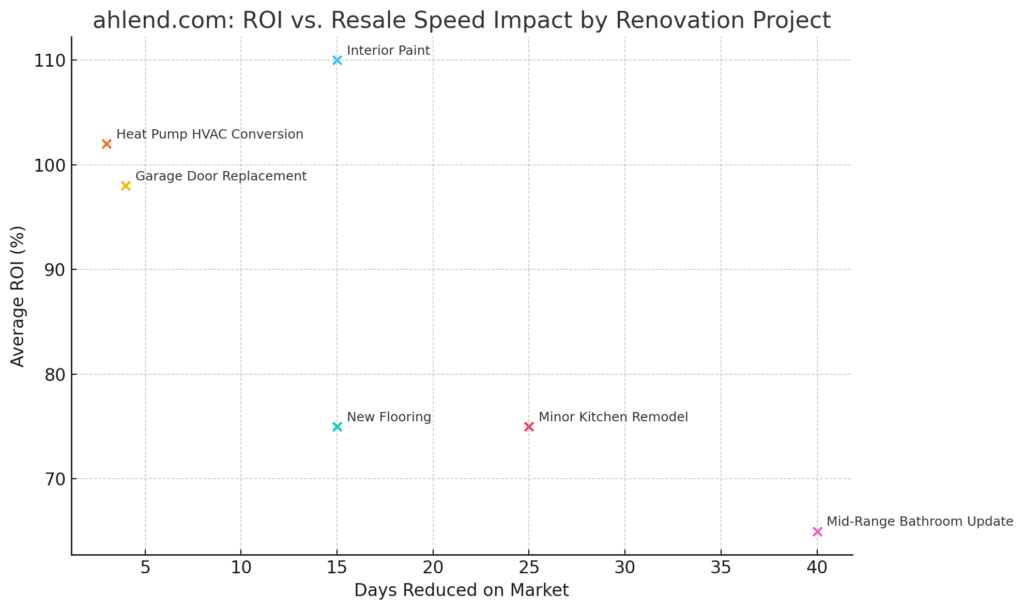 ROI Vs. Resale Speed Impact By Renovation Project