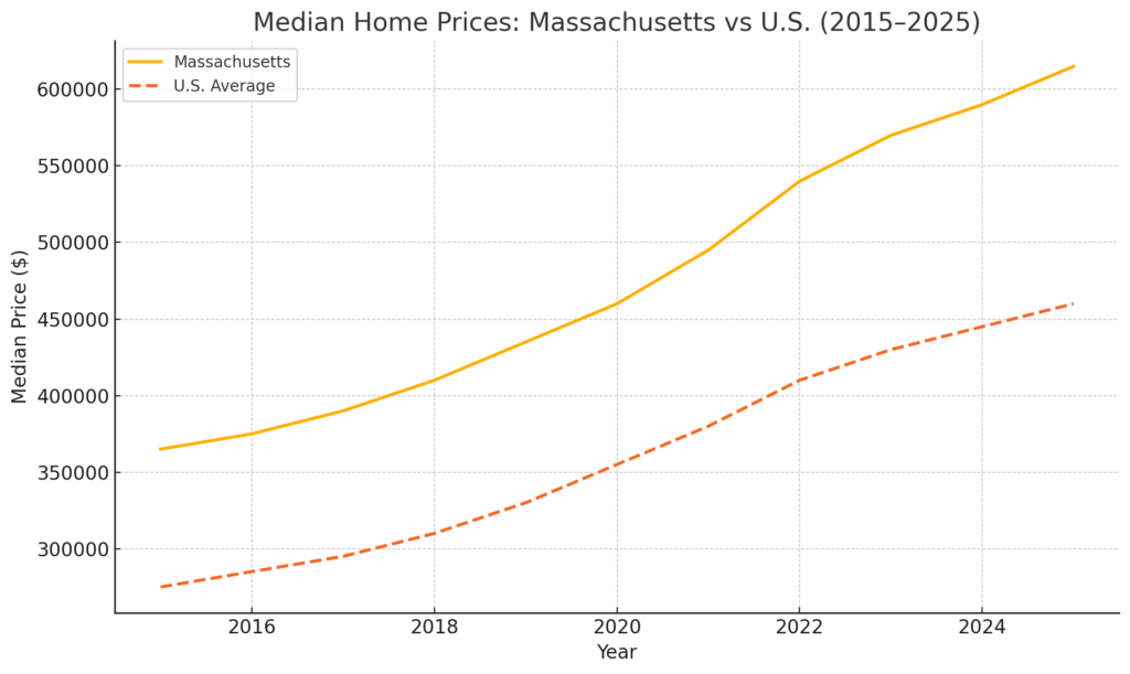 Median Home Prices: Massachusetts Vs U.S.