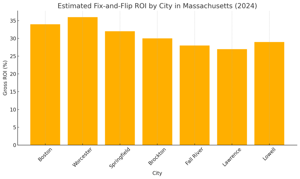 Estimated Fix-And-Flip ROI By City In Massachusetts