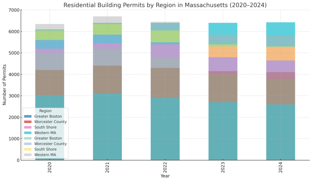 Residential Building Permits By Region In Massachusetts (2020–2024)
