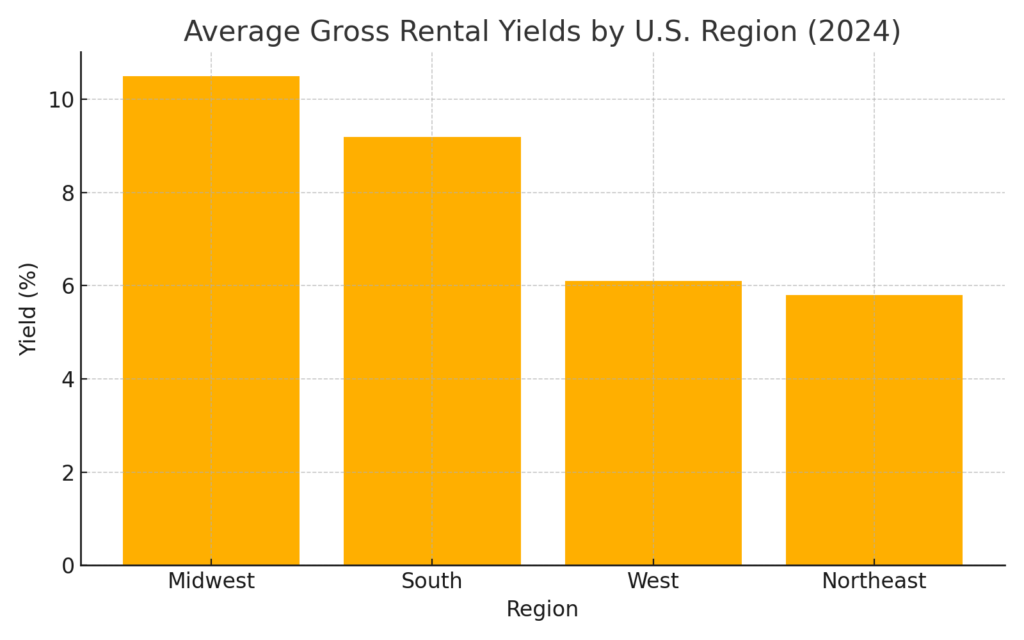 2024 Rental Yields By Region American Heritage