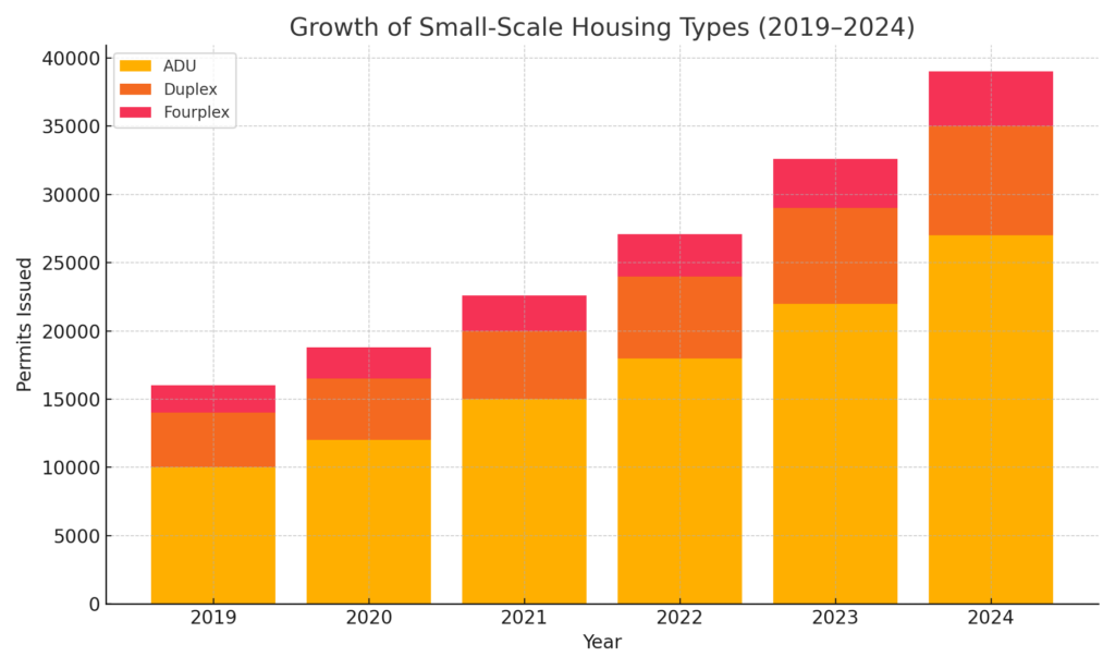 Small scale housing growth trends