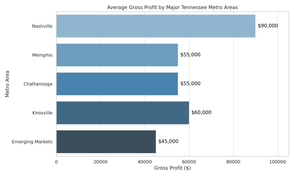Avg Gross Profit For Fix And Flips In Tennessee