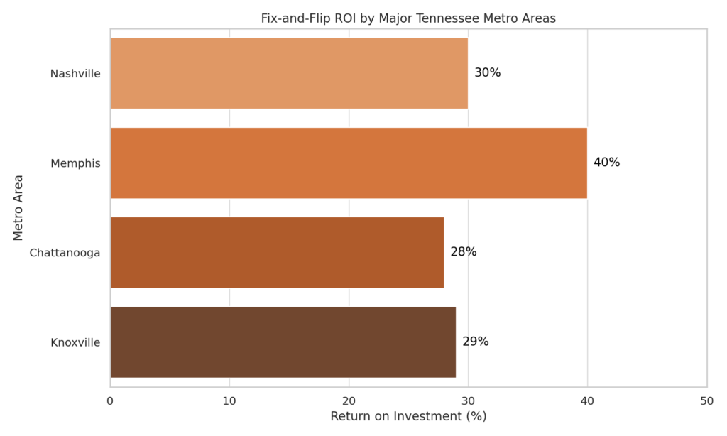 TN top market fix and flip ROI