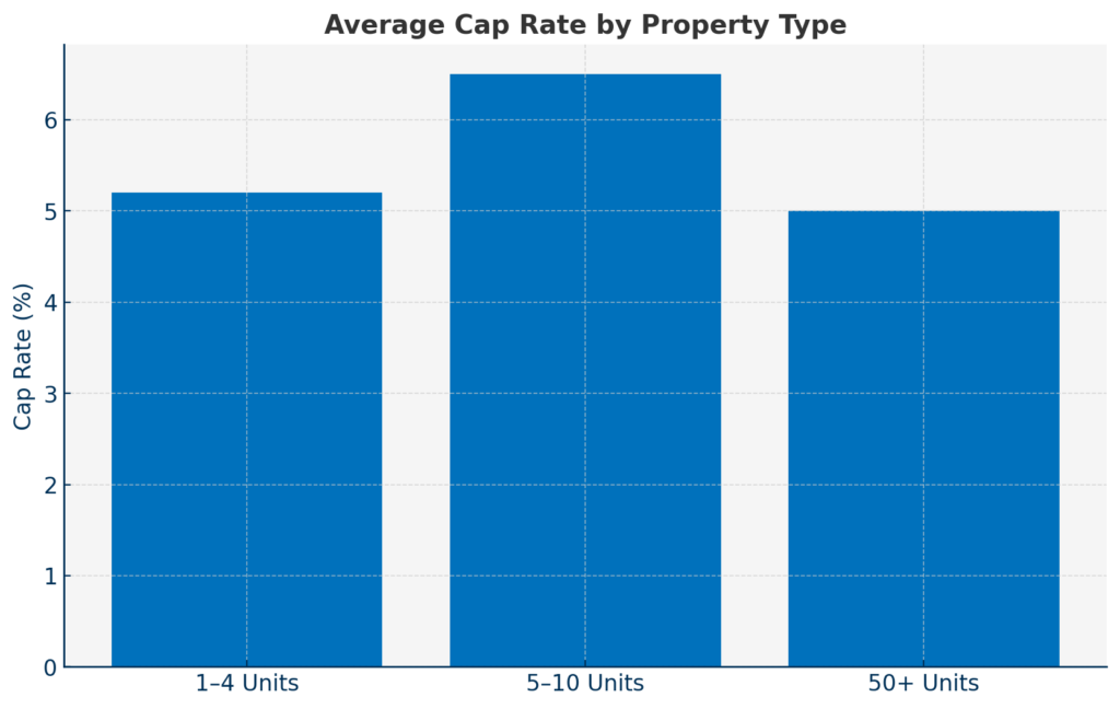 Small multifamily dscr cap rates