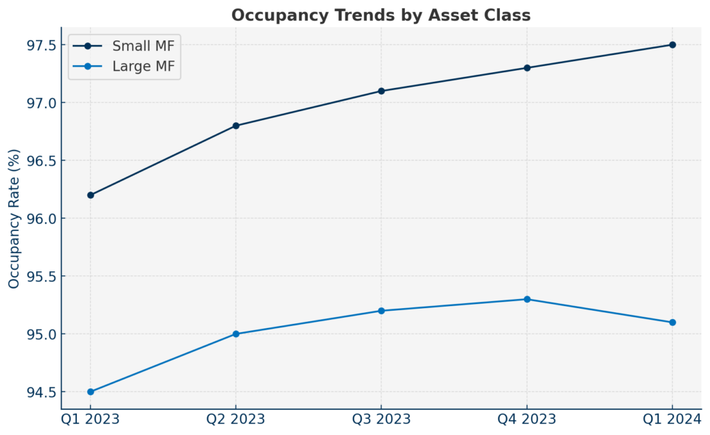 Occupancy Trends by Asset Class