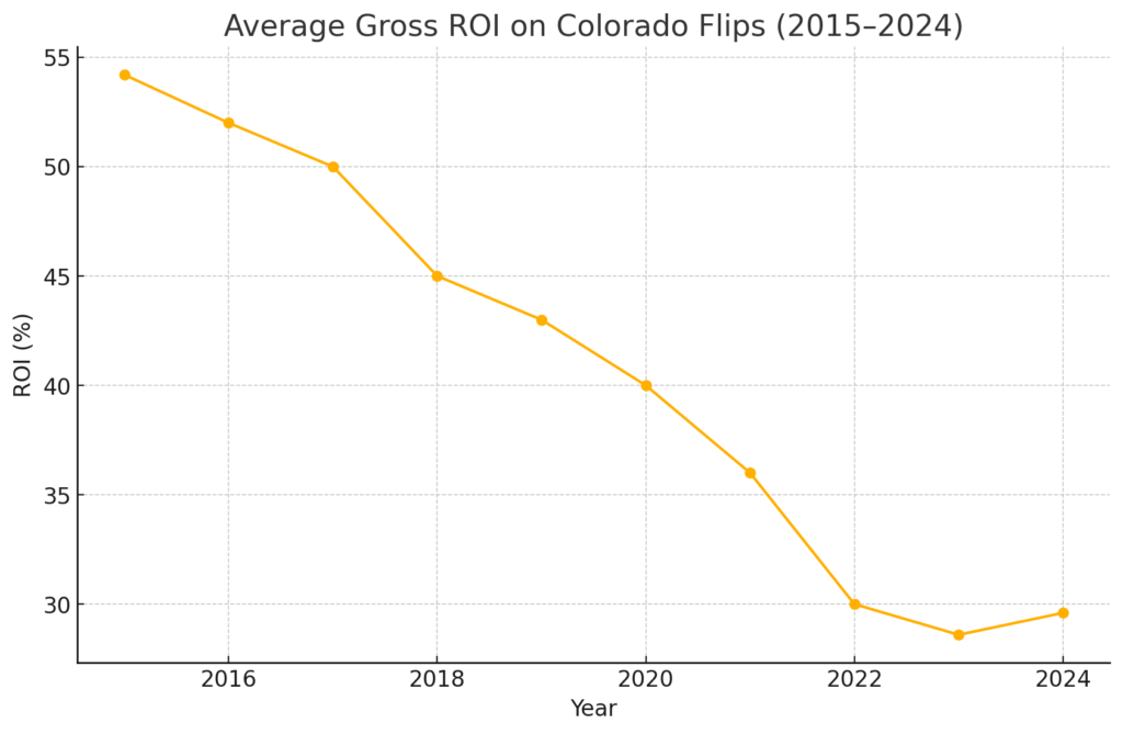 Avg Gross Fix & Flip ROI In CO