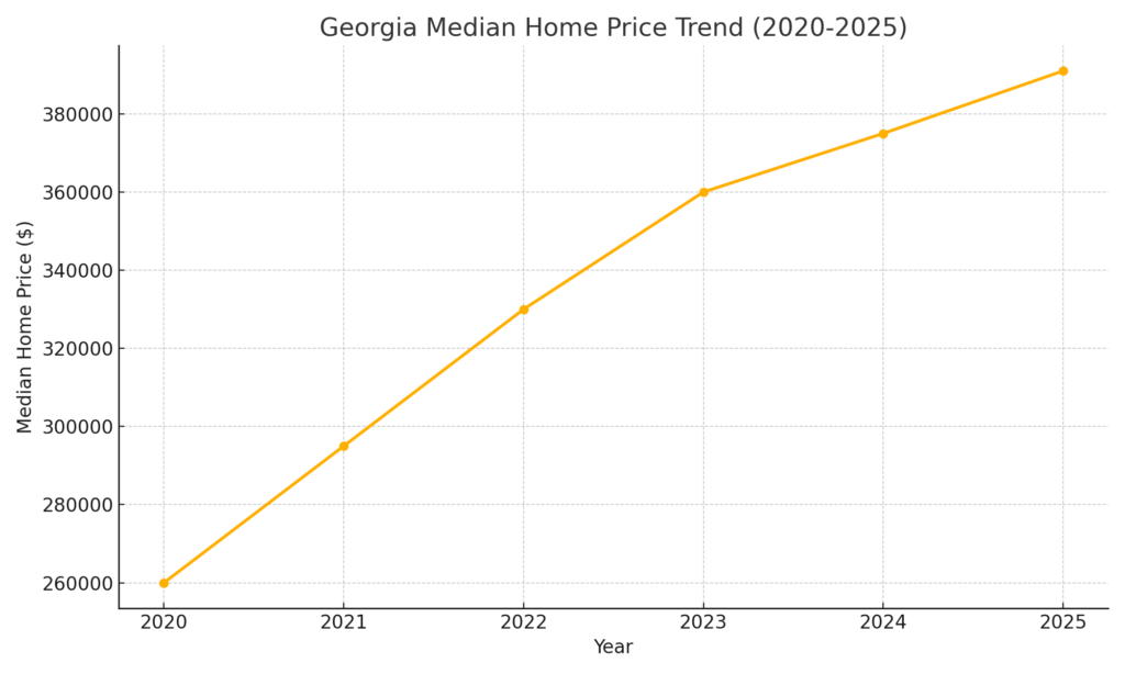 Fix and flip loans in Georgia: Home price trends