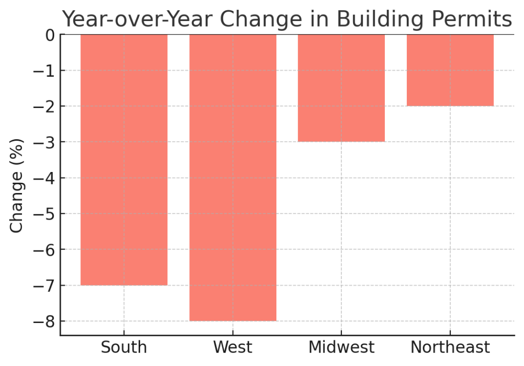 2025 year over year change in ground up construction permits