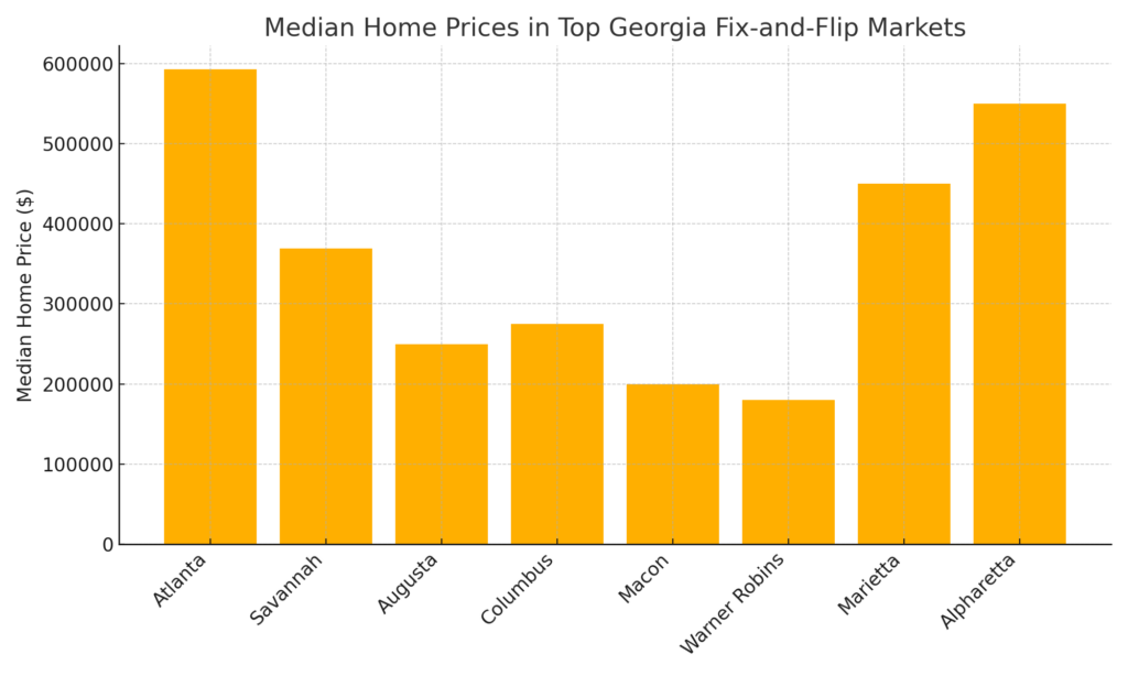 Top Georgia fix and flip market median prices