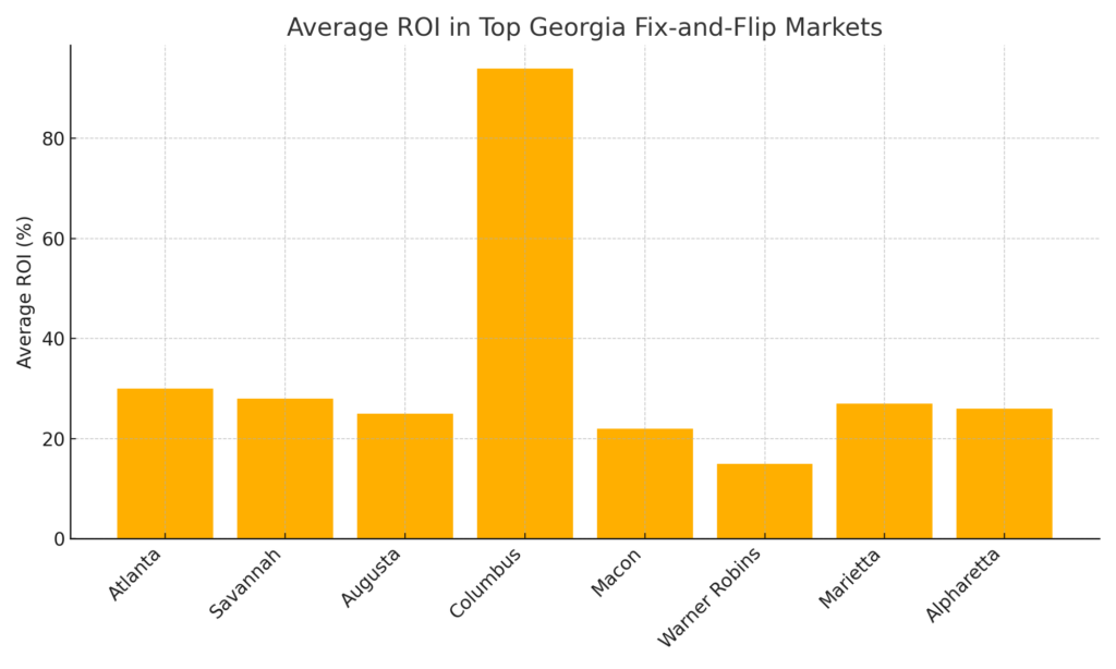 ROI In Top GA Fix and flip markets